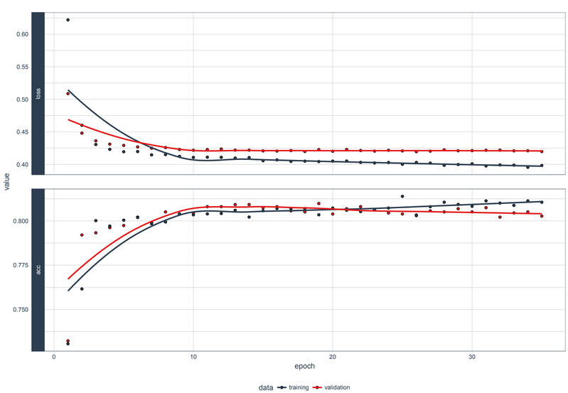 Deep Learning Training Results